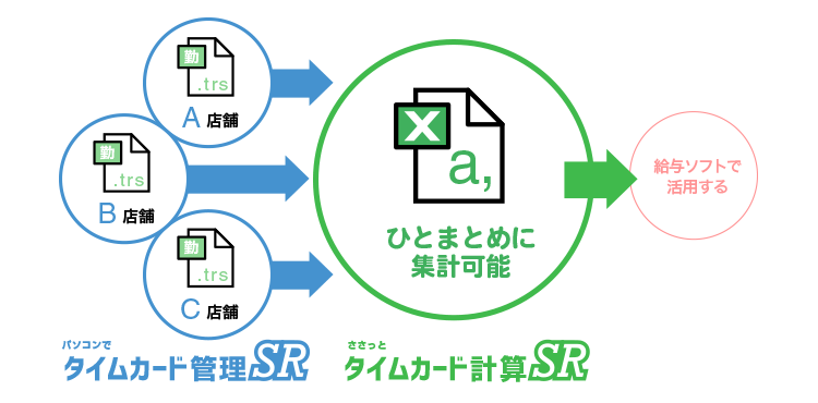 複数店舗で打刻されたデータをひとつにまとめて集計できる。