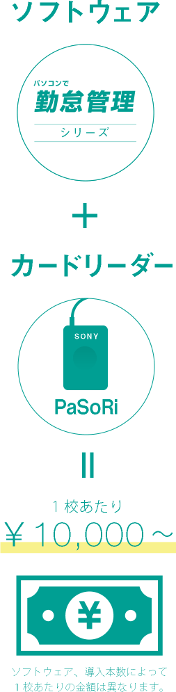 ソフトとカードリーダーを合わせても1万円台