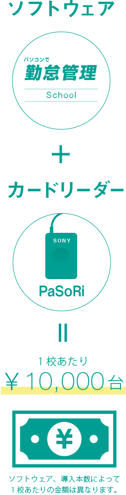 ソフトとカードリーダーを合わせても1万円台