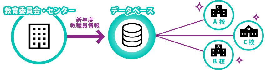 教育委員会で年度の教職員情報の切り替えが可能