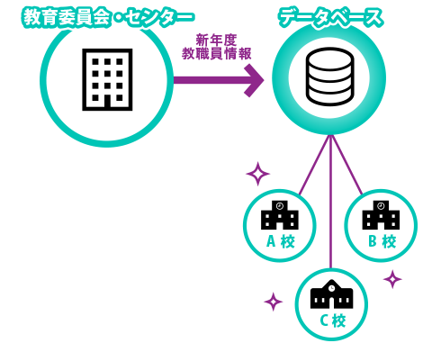 教育委員会で年度の教職員情報の切り替えが可能