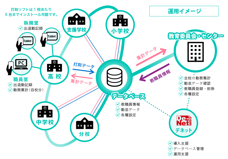 ネットワーク版の運用イメージ