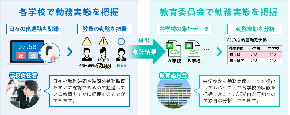 各学校と教育委員会で勤務実態を把握できます