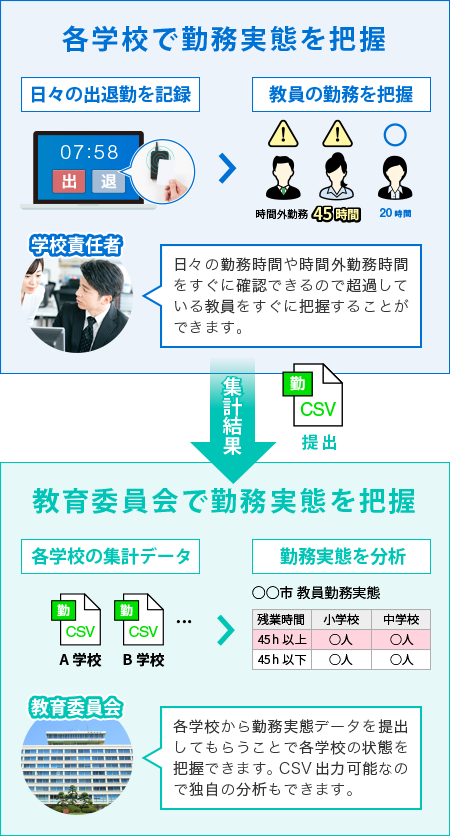 各学校と教育委員会で勤務実態を把握できます