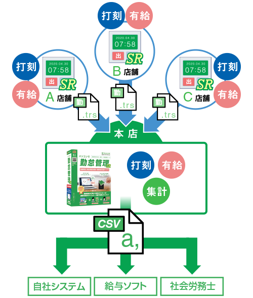 複数店舗で導入するには個別販売いたします。