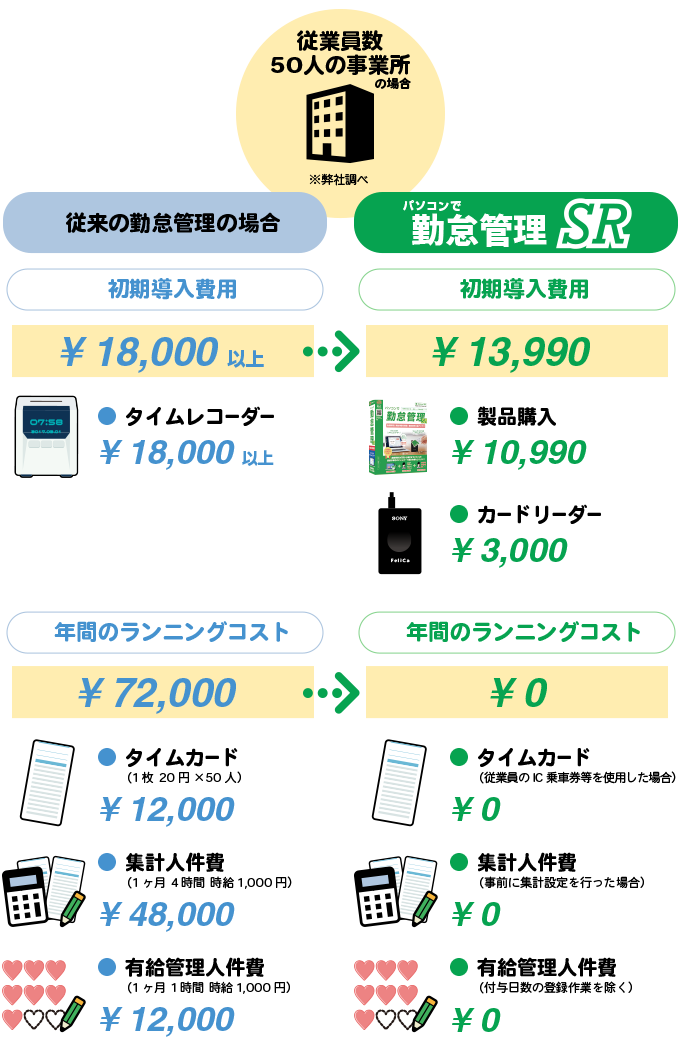 導入コストから年間ランニングコストまで圧倒的低コスト