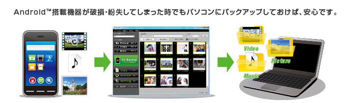 Android搭載機器が破損・紛失してしまった時でもパソコンにバックアップしておけば、安心です。