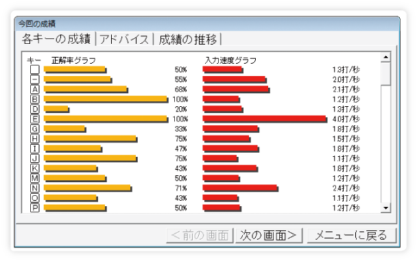 練習結果・グラフ