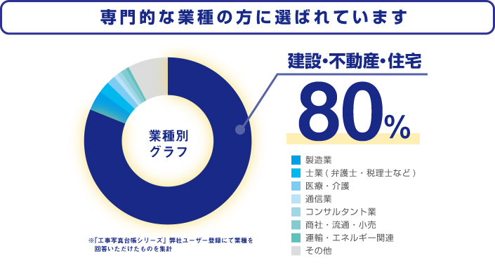 専門的な業種の方に選ばれています！