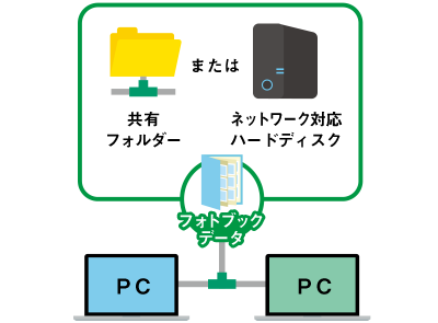 ネットワーク対応ハードディスクなどでフォトブックを共有