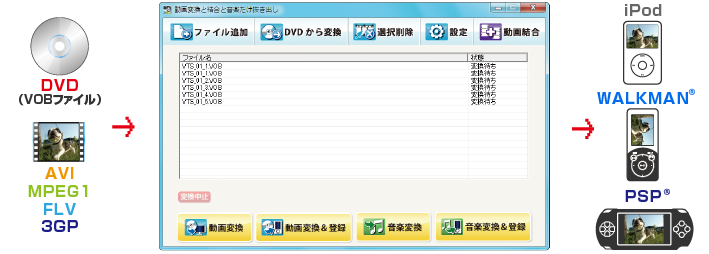 わかりやすい操作で直接DVDから動画を変換できます！