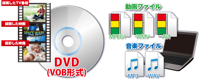 DVD、動画・音楽ファイルを変換
