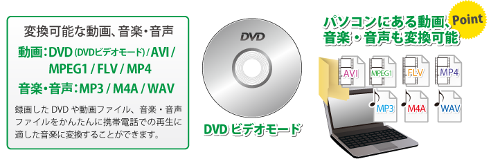 パソコンにある動画、音楽・音声も変換可能