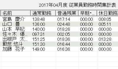 打刻した出退勤時間を元に勤怠時間を自動集計