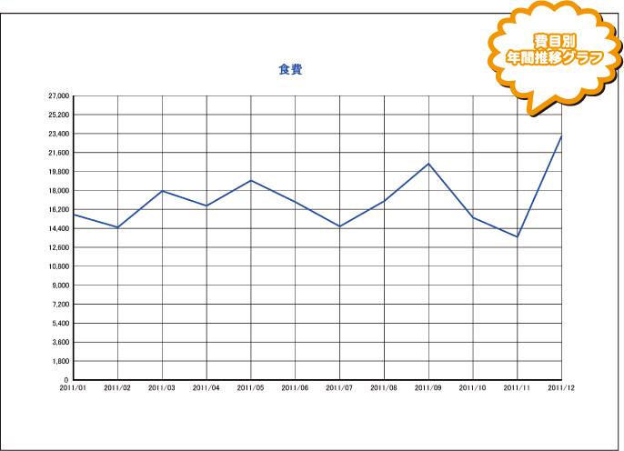 費用別年間推移グラフ