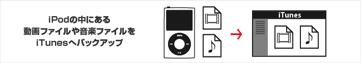 iPodの中にある動画ファイルや音楽ファイルをiTunesへバックアップ