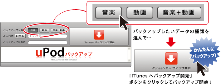 バックアップしたいデータの種類を選んで「iTunesへバックアップ開始」ボタンをクリックして開始！