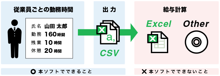 従業員ごとの勤務時間を集計して出力