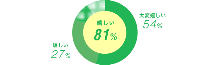 大変嬉しい 54%、嬉しい 27％