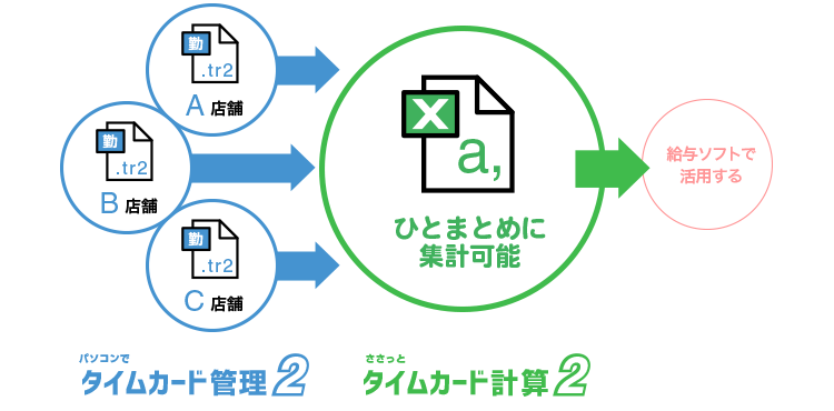 複数店舗で打刻されたデータをひとつにまとめて集計できる。